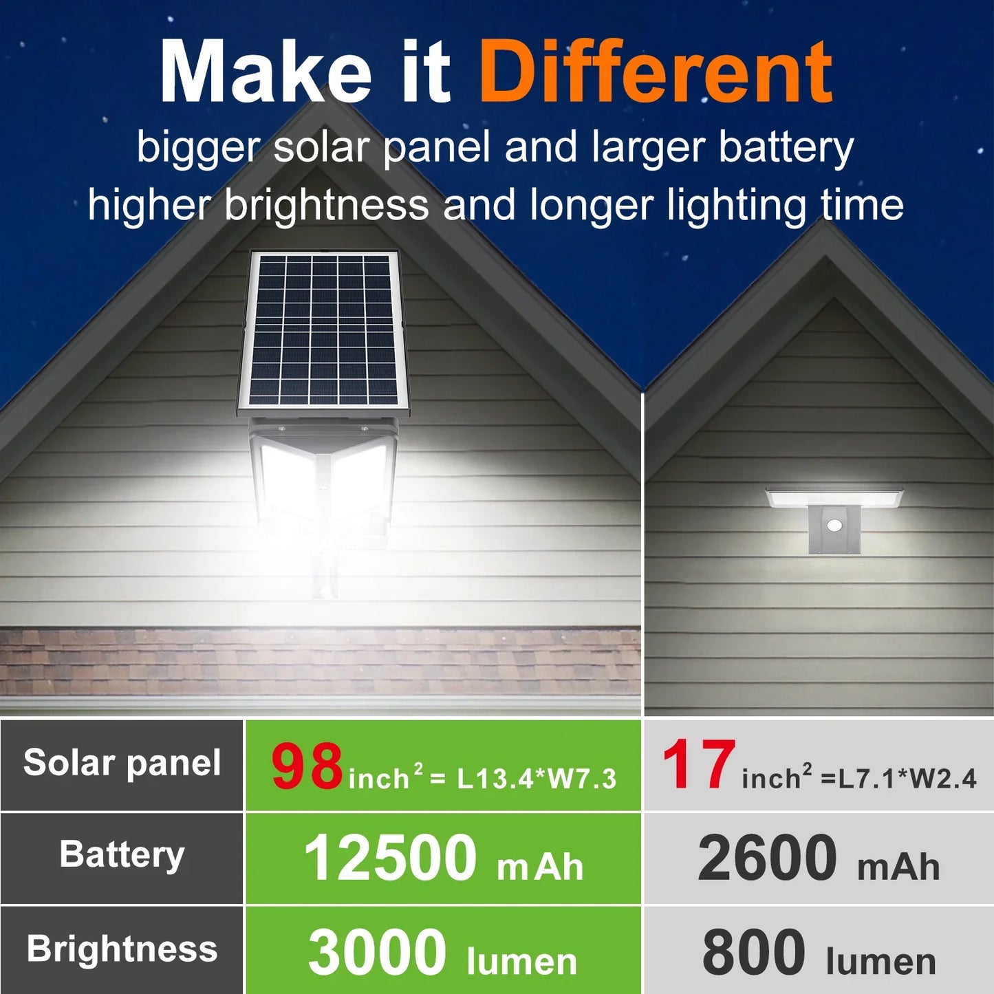 Carvallo ProLight 12000 Solar-LED-strålkastare med fjärrkontroll | Rörelsesensor upp till 30 m | 3000 lm | IP65 | För trädgård, garage och gårdsbelysning