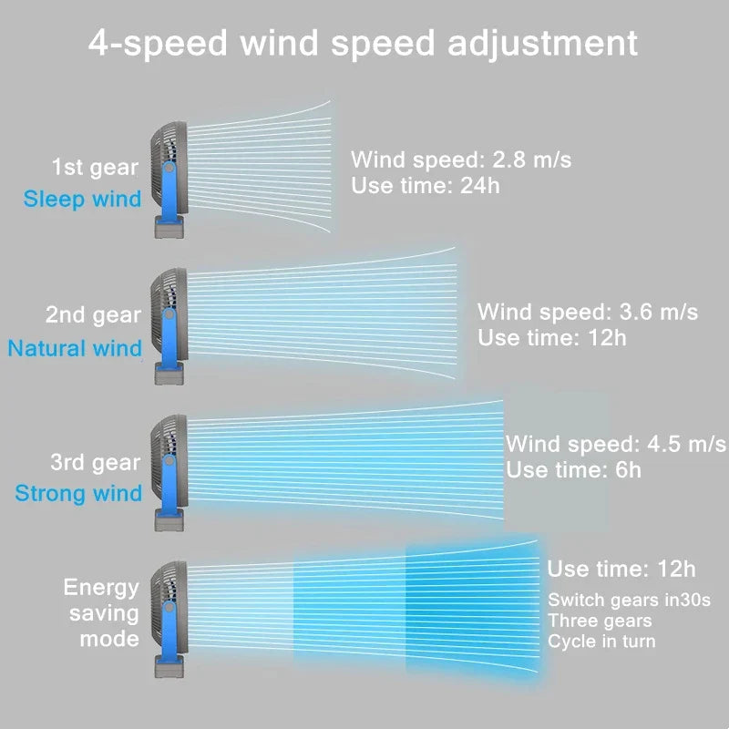Carvallo Pro | 360° USB-bordfläkt med klämma | 10000mAh batteri | Tyst och bärbar